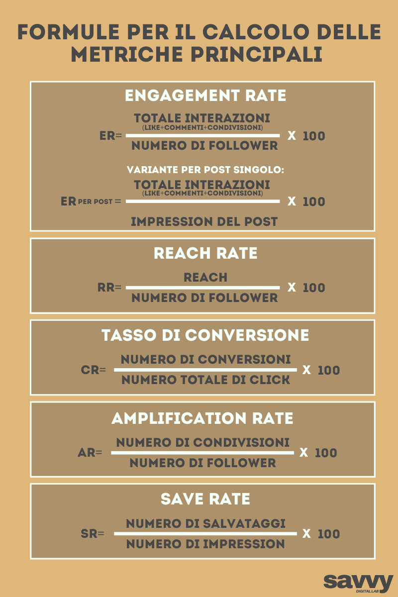 Formule per il calcolo delle metriche principali di Instagram